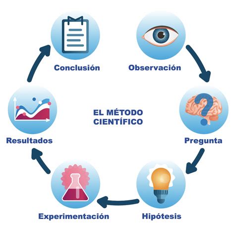 Investigación Científica Mind Map