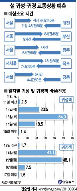 귀성 13일 오전ㆍ귀경 14일 오후 가장 혼잡 韓聯社