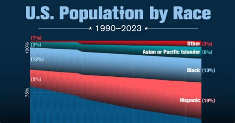 population racial breakdown