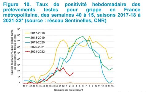 Grippe L Pid Mie Se Poursuit En France Avec Des Disparit S R Gionales