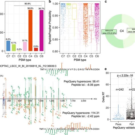 Validation Of Novel Peptide Identifications A PepQuery2 Classified