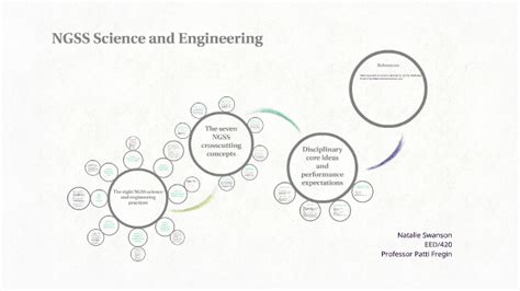 The eight NGSS science and engineering practices by Natalie Swanson on ...