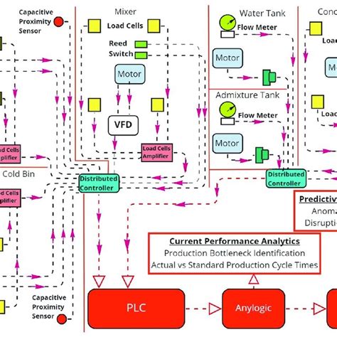 Block Diagram Of Iot Product Architecture Block Diagram Of Iot Product Download Scientific