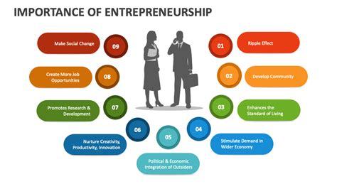 Importance Of Entrepreneurship Powerpoint And Google Slides Template