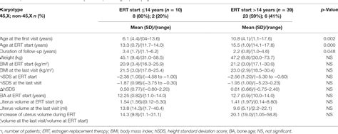 Table 2 From Late Onset Puberty Induction By Transdermal Estrogen In