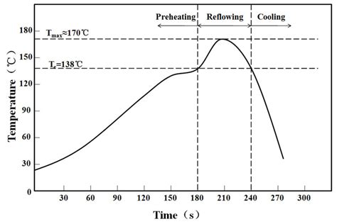 Temperature Profile For The Reflow Process Of Sn Bi Enepig Solder