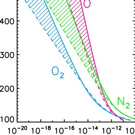 Shown Are Thermospheric Temperature And Mass Densities During Solar