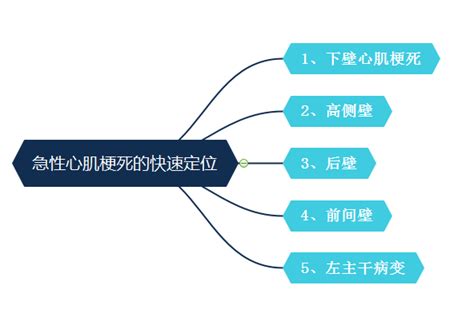 急性心肌梗死的心电图快速定位及临床意义 知乎