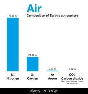 Air, composition of Earth's atmosphere by volume, excluding water vapor ...