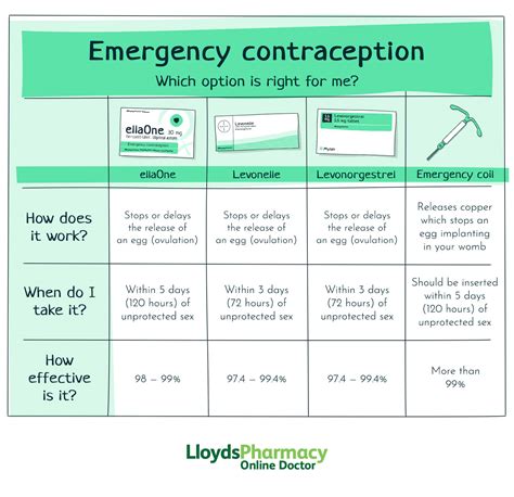 Differences Between Ellaone Levonorgestrel Lloydspharmacy Online