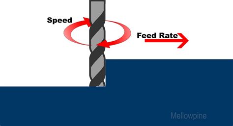 Speeds and Feeds: Beginner Guide with Table - MellowPine