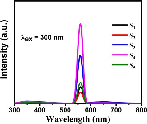 Photoluminescence Spectra Of All Synthesized Samples Download Scientific Diagram