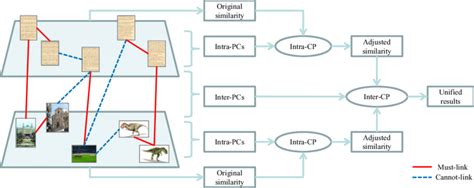 Illustration Of The Proposed Framework For Unified Constraint