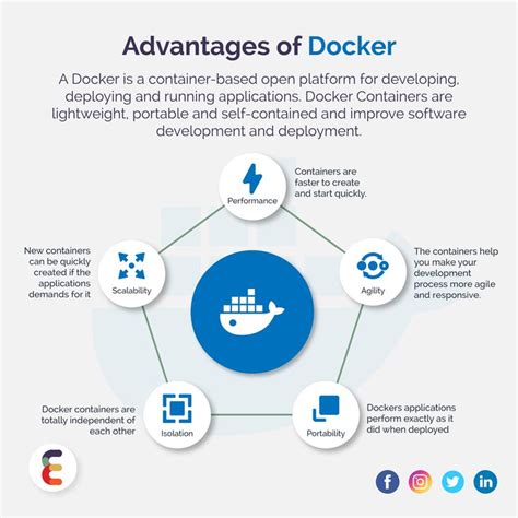 Advantages Of Docker Cloud Computing Technology Educational Websites