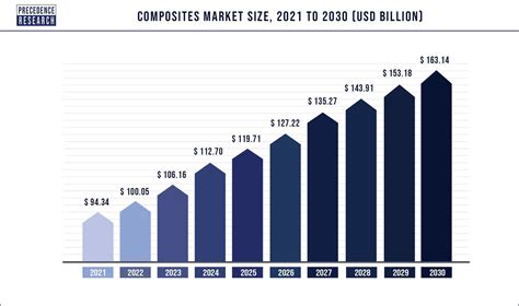 Composites Market Size Scope Forecast To 2030 US Web Wire