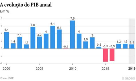 Pib Do Brasil Sobe 1 1 Em 2019 Taxa é A Menor Desde O Fim Da Recessão