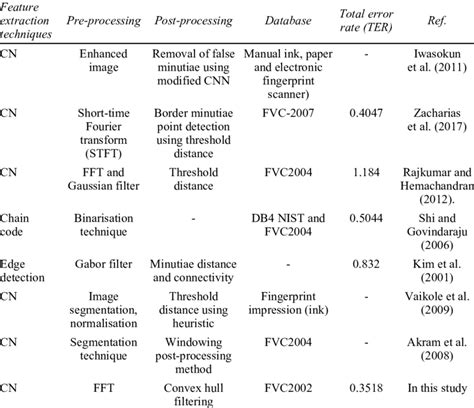 Comparative Performance Analysis Of Proposed Technique With Other