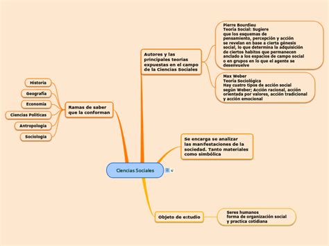 Ciencias Sociales Mind Map