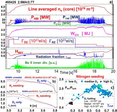 A Time Traces Of Central Line Averaged Ne Nbi And Icrh Heating Power