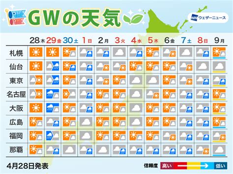 ゴールデンウィークの天気予報 Gw前半に広範囲で雨 後半は晴れて暑い日も ウェザーニュース