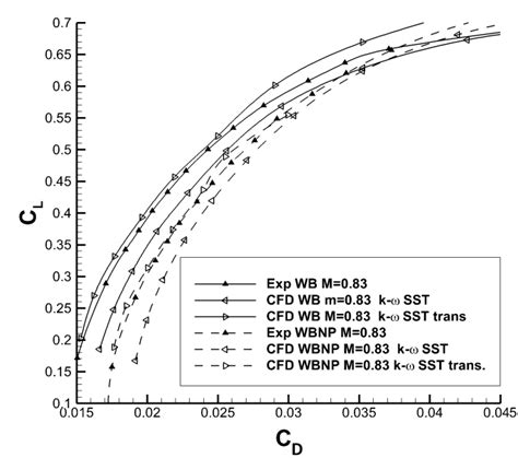 Lift Drag Polar For Crm With Wbnp And Without A Tfn Wb For Medium