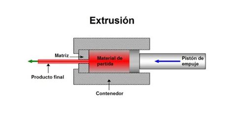 Qu Es Aluminio Extrusionado Proceso Y Diferencias Portalum