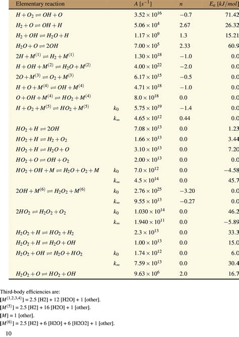 Reactions And Rate Coefficients In Arrhenius Law For A Detail