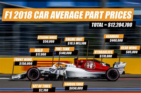 How Much Does A Formula One Car Cost Essentially Sports