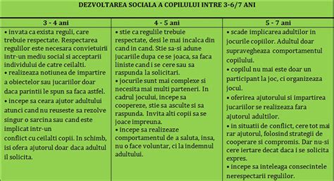 Tabel Dezvoltarea Sociala Si Emotionala A Copilului Intre Ani