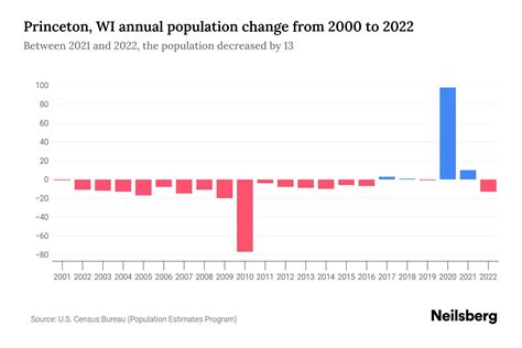 Princeton, WI Population by Year - 2023 Statistics, Facts & Trends - Neilsberg