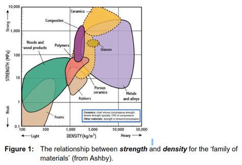 Solved 10 000 Ceramics Composites Strong Woods And Wood