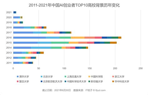 中国 Ai 创业者人群画像：清华、百度、微软是绕不过去的标签 21经济网