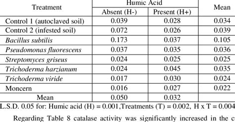 Effects Of Humic Acid H Treatments T And Their Interaction On