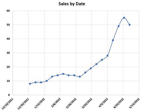 How to Plot a Time Series in Excel (With Example)