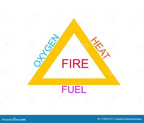 Fire Triangle Composition Of Fire Are Combine From Oxygen Heat Or