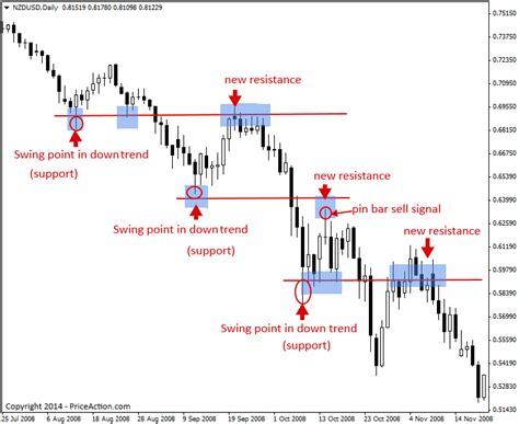 Trading Support And Resistance With Price Action