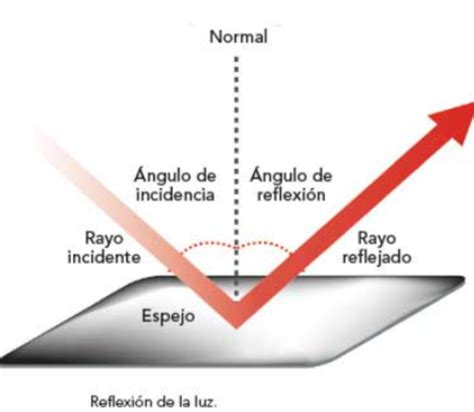 Uso de la reflexión y refracción de la luz en instrumentos Nueva