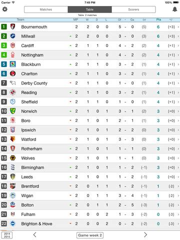 Jloves: English Championship Tables And Results