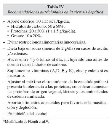 Menú para enfermos de cirrosis hepática Actualizado septiembre 2024