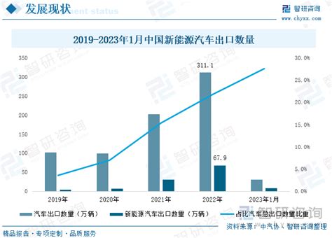 2023年中国新能源汽车产业出海情况分析：产品国际竞争力明显增强，新能源汽车出口“量价齐升” 图 智研咨询