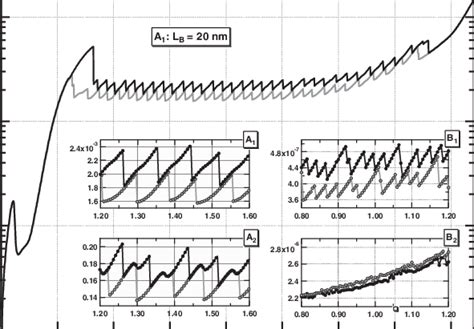 Dark I −v Curve At 23 K Of Sample S 1 Inset A 1 Is Zoomed In On The