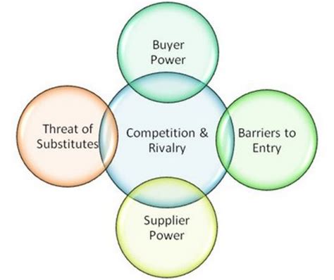 Michael Porters Five Forces Model For Competitive And Strategic