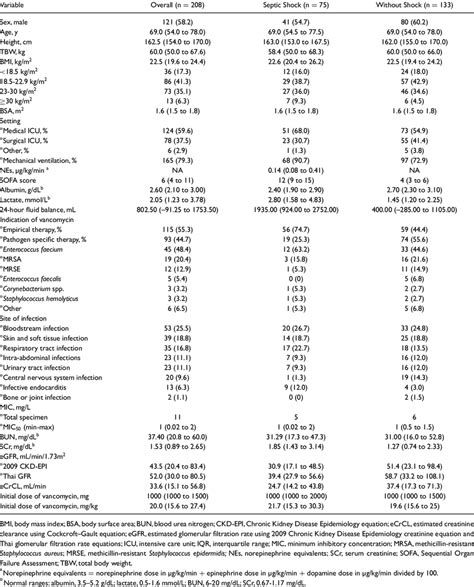 Demographic Anthropometric And Laboratory Variables Of Study