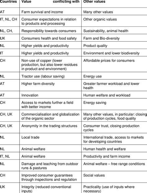 Further Examples Of Value Conflicts Download Table