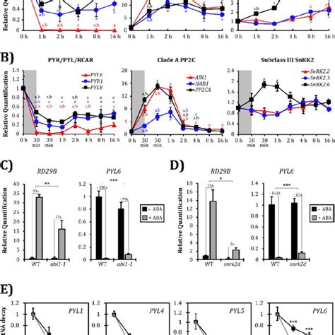 Regulation Of The Expression Of Aba Core Signaling Pathway Genes By