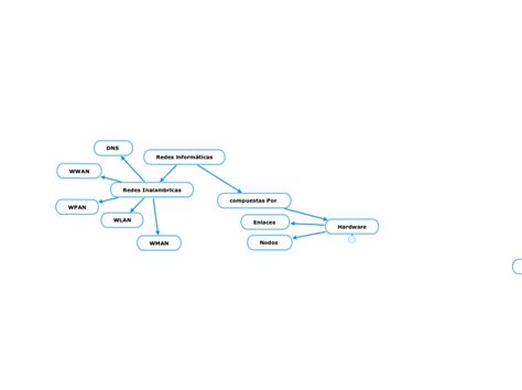 Redes Inform Ticas Mind Map