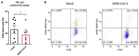 Frontiers SARS CoV 2 Infection Impairs NK Cell Functions Via