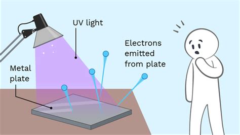 The Photoelectric Effect Labster