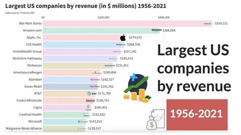 Largest US Companies by Revenue 1956 to 2021 - YouTube