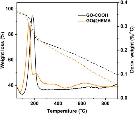 TGA Solid Line And DTG Dashed Line Curves Of GO COOH And GO HEMA